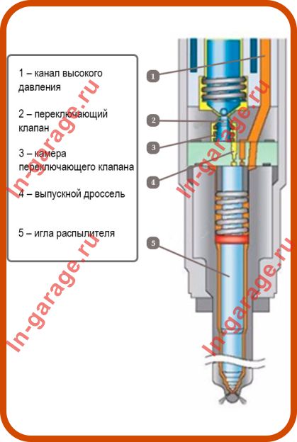 Основные неисправности пьезофорсунок